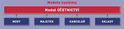 Moduly programu STEREO