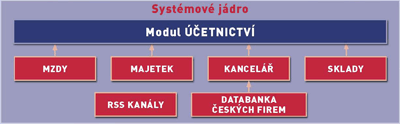 Moduly programu DUEL