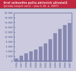 Uživatelé systémů Ježek software s.r.o.