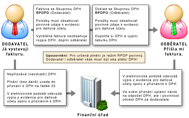 Schema principu Režimu přenesení daňové povinnosti.